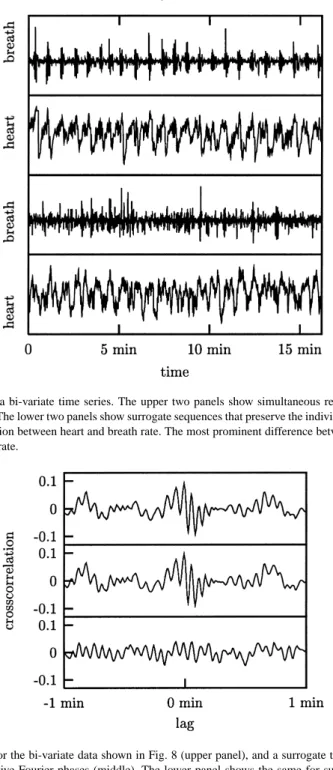 Fig. 8. Simultaneous surrogates for a bi-variate time series. The upper two panels show simultaneous recordings of the breath rate and the instantaneous heart rate of a human