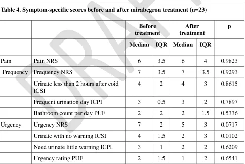 Table 3. Total scores before and after mirabegron treatment (n=23) 