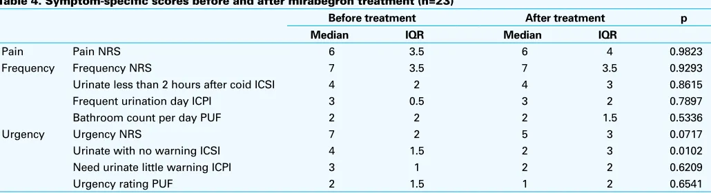 Table 4. Symptom-specific scores before and after mirabegron treatment (n=23)