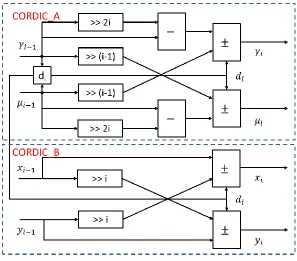Figure 17 illustrates the block diagram of a modified CORDIC algorithm used for calculating the off-diagonal elements