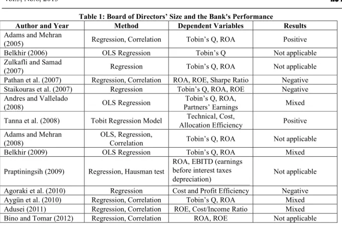 Table 1: Board of Directors’ Size and the Bank's Performance 