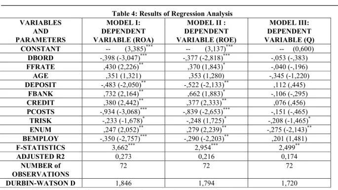 Table 4: Results of Regression Analysis 
