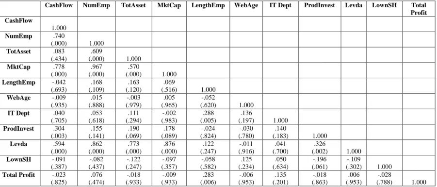 Table 2: Research Variable Correlation Matrix (2-tailed Pearson correlations) 
