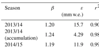 Table 3. Regression coefﬁcients for the multi-season intercompar-line). “Accumulation” indicates that data occurring after maximumison of the CS725 with the SSG1000 SWE measurements at So-dankylä (where β and ε are the slope and intercept of the regressionseasonal SWE are omitted from the analysis.