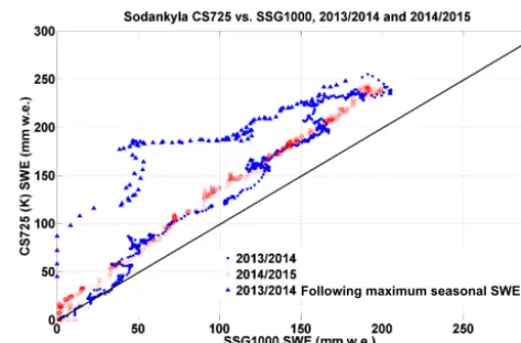 Figure 9. CS725 vs. SSG1000 for the 2013/14 (blue dots/blue tri-angles) and 2014/15 (red) seasons at Sodankylä