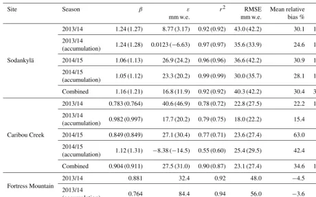 Table 1. Regression coefﬁcients and other statistical measures for the multi-season intercomparison of the CS725 with manual SWE atof the parenthesis represent thallium and potassium output, respectively, from the sensor