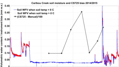 Figure 6. Time series of near-surface (0–5 cm) soil moisture (vol-umetric water content, blue) and the difference between the CS725and manual measurements (dashed line and black boxes) at Cari-bou Creek for the 2014/15 season