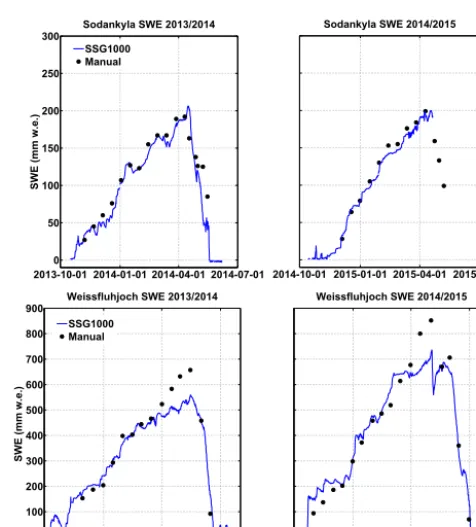 Table 2. Regression coefﬁcients and other statistical measures for the multi-season intercomparison of the SSG1000 with manual SWE atseasons are included andSodankylä and Weissﬂuhjoch (where β and ε are the slope and intercept of the regression line)