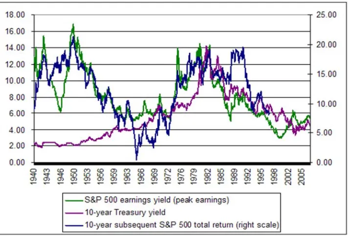 Figure 2. Source S&P 500 earning yield curves. 