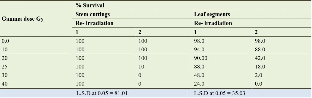Table 2. Effect of direct irradiation for one time on the % survival leaf segments after 30 days