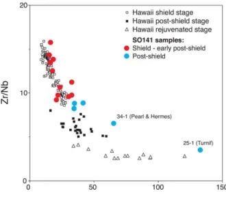 Figure 4. Variation of Zr/Nb with primitive mantle- mantle-normalized Nb (for ease of comparison with Figure 3) for SO141 samples, and lavas from different eruptive stages of Hawaiian volcanoes, showing that younger, more alkalic lavas have lower Zr/Nb rat