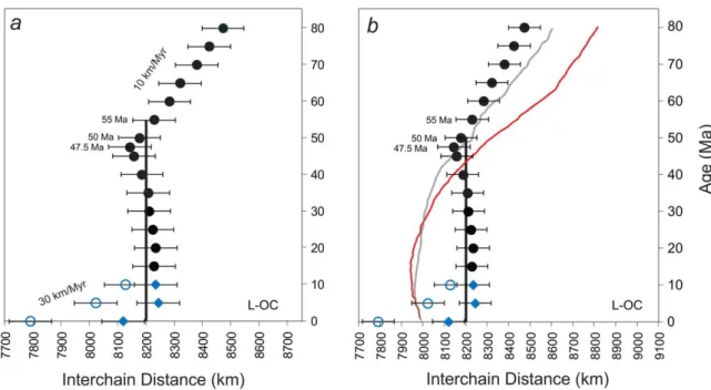 Figure 8. Interchain separation between coeval locations on the Hawaiian-Emperor and Louisville sea- sea-mount chains in 5 Myr increments assuming linear age-distance relations on both chains