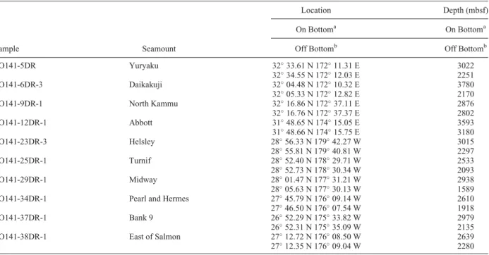 Table 1. Sample Locations in the Hawaiian-Emperor Seamount Chain