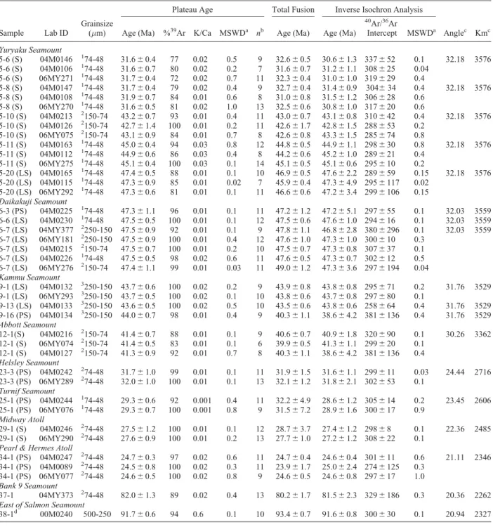 Table 2. 40 Ar/ 39 Ar Analyses of SO141 Lavas from the Hawaiian-Emperor Seamount Chain