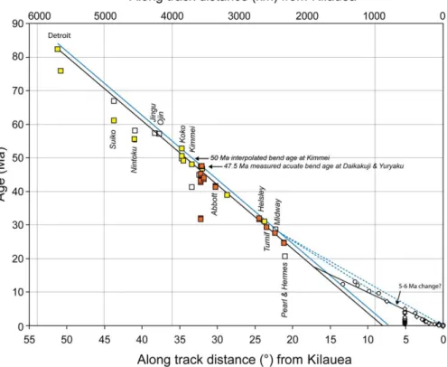 Figure 2. New (red box symbols) (Table 2) and published (yellow box symbols for post-1995 and white for pre-1995) 40 Ar/ 39 Ar isotopic ages for the Hawaiian-Emperor Seamount Chain plotted against sample site  dis-tance from Kilauea
