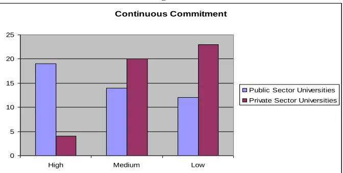 Table 2 Continuance Commitment and sector wise Cross tabulation 