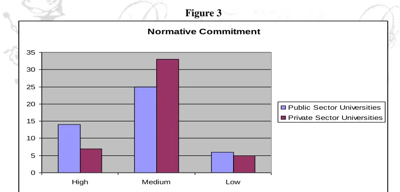 Figure 3 Normative Commitment