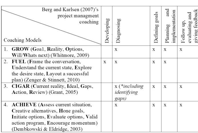 Table 2 Key coaching models and their characteristics 