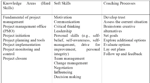 Table 5) and seven project management coaching 
