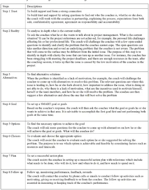 Table 5 Project Management Coaching Processes in AKW-PMCF 