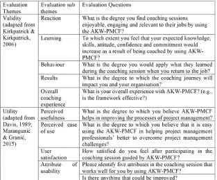 Table 6 Project Management Coaching Areas in AKW-PMCF  