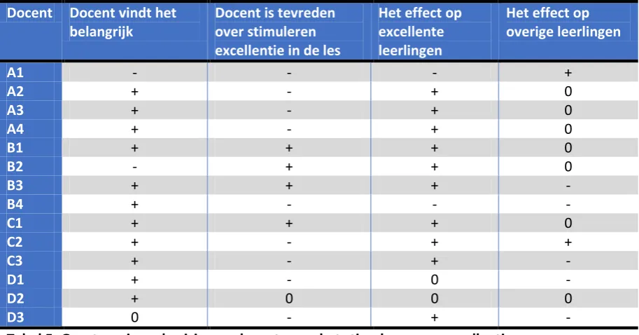 Tabel 5: Gecategoriseerde visie van docenten op het stimuleren van excellentie 