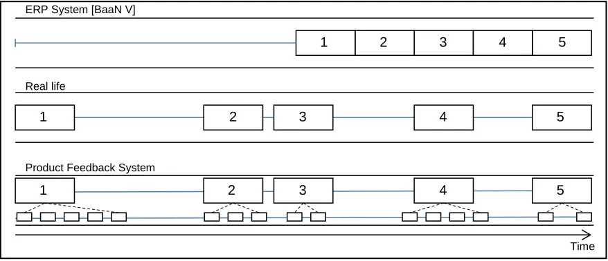 Figure 2: Representation of routing design in Baan V vs. Real Case 