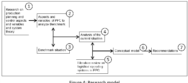 Figure 4: Research model 