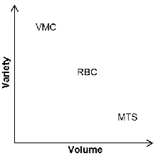 Figure 5: Graphical representation of the Order-Penetration-Point (Stevenson et al., 2005) 