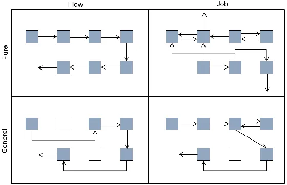 Figure 7: Graphical representation of shop floor layouts 