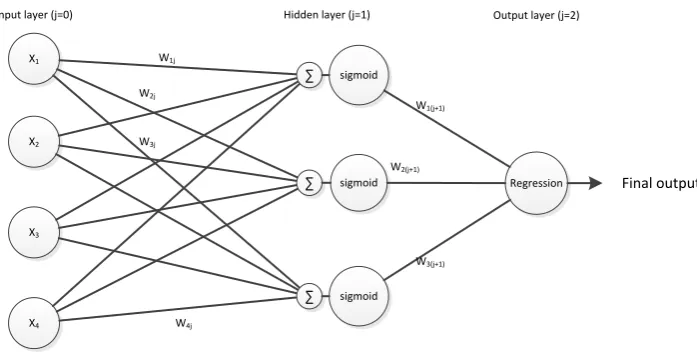 Figure 3: Feed forward neural network