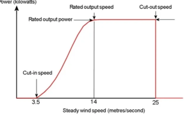 Figure 4: Example of a power curve: turbine power output with steady windspeed1