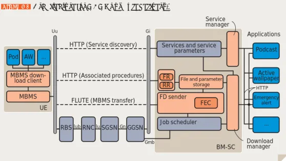 Figure 2 schematically shows MBMS  ﬁ le delivery. It is assumed that the  BM-SC hosts the content and  commu-nicates to the mobile network through  the gateway GPRS support node (GGSN)