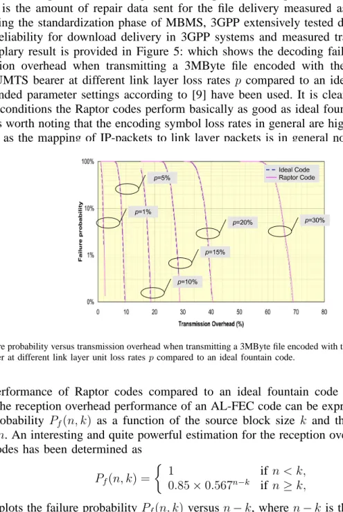 Fig. 5. Failure probability versus transmission overhead when transmitting a 3MByte file encoded with the Raptor code over a MBMS UMTS bearer at different link layer unit loss rates p compared to an ideal fountain code.