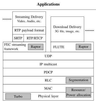 Fig. 8. MBMS protocol stack.