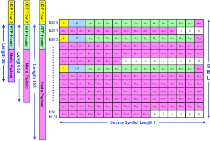 Fig. 10. MBMS FEC streaming framework.