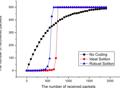 Figure 5 shows the decoding performance for LT codes in point-to-point data transmission mode  with an Ideal Soliton distribution and Robust Soliton distribution, when the number of source packets   k = 500