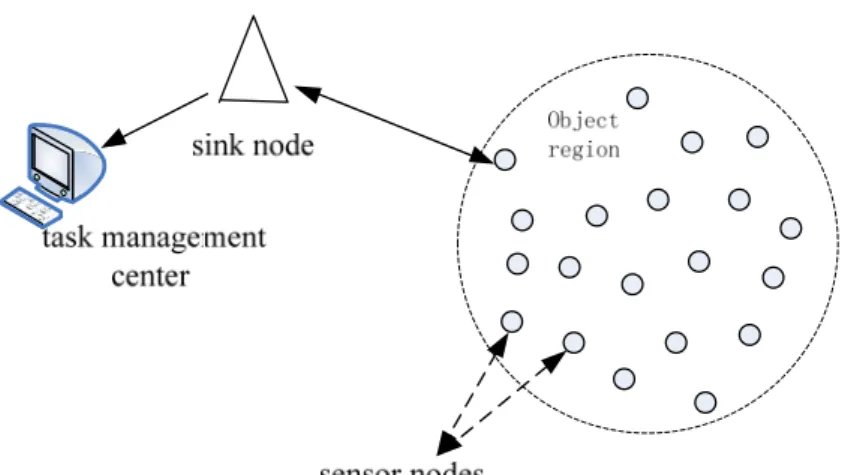 Figure 1. Typical architecture of a wireless sensor network. 