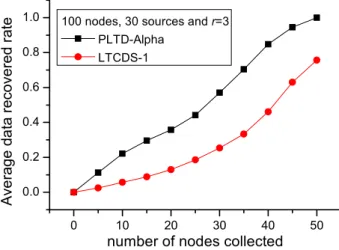 Figure 12. Data recovery performance in a disaster network with n = 100, k = 30. 