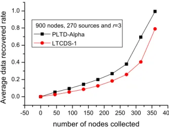 Figure 13. Data recovery performance in a disaster network with n = 900, k = 270.  -50 0 50 100 150 200 250 300 350 4000.00.20.40.60.81.0