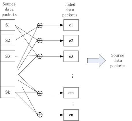 Figure 4. Distributed storage system based on LT code. 