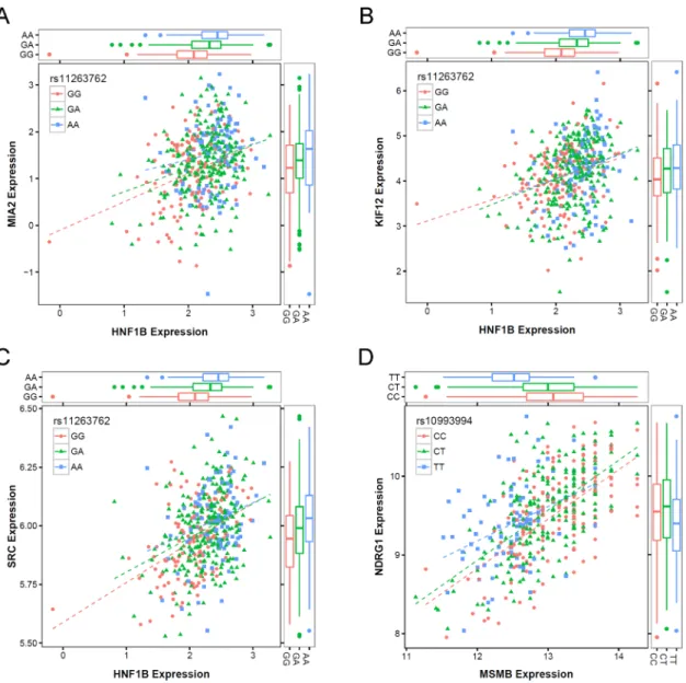 Figure 2:  Co-expression scatterplots for four cis-mediator  trios  with  evidence  of  replication  in  GTEx,  including