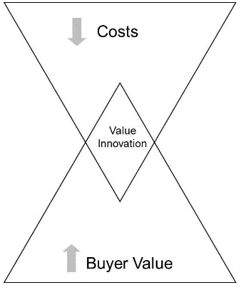 Figure 2. Value innovation (Kim & Mauborgne, 2004)