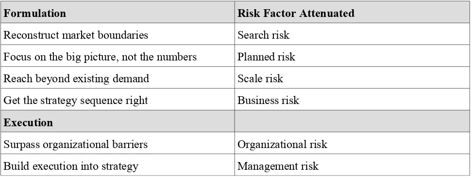 Table 2: Risk factors (Kim & Mauborgne, 2004)