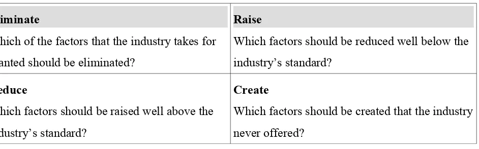 Table 3: Four action framework (Kim & Mauborgne, 2004)