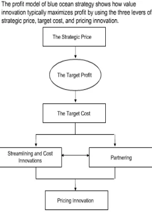 Figure 6. Profit Model of Blue Ocean Strategy (Kim & Mauborgne, 2004)