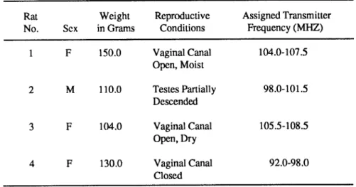 TABLE 1.    Sex, weight, reproductive condition, and assigned transmitter frequency data for roof rats used in this study.