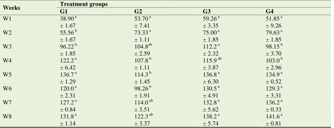 Table 4. Feed consumption as means (of 9 rabbits) ± standards errors of the 4 treatment groups (gram/head/day) throughout the experimental period (8 weeks)