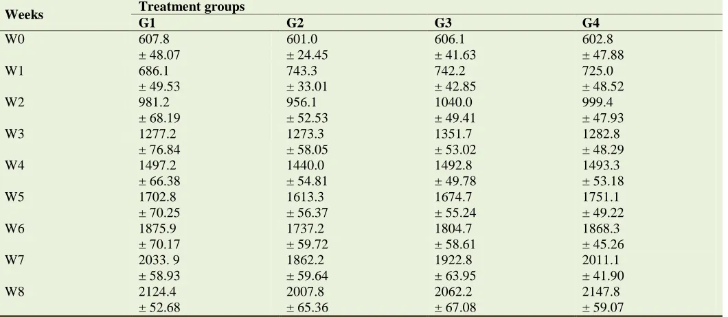 Table 6. Live bodyweight in grams as means (of 9 rabbits) ± standards errors of the 4 treatment groups throughout the experimental period (8 weeks)