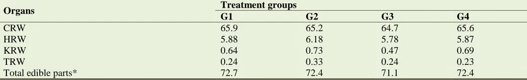 Table 8. Economic efficiency of feeding rabbits with CSL-including diets during the fattening period as means (of 9 rabbits) ± standards errors of the 4 treatment groups